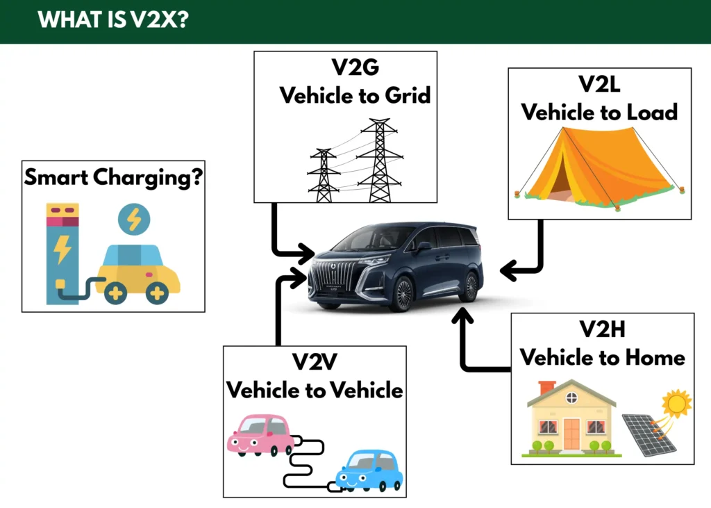 Vehicle-to-X (V2X) เทคโนโลยีการสื่อสารของยานยนต์ไฟฟ้าในอนาคต