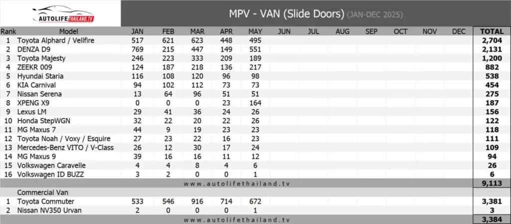 ยอดจดทะเบียนสะสมครึ่งปีแรกของปี 2025 กลุ่ม MPV ในประเทศไทย 2 ยอดจดทะเบียนสะสมครึ่งปีแรกของปี 2025 กลุ่ม MPV ในประเทศไทย